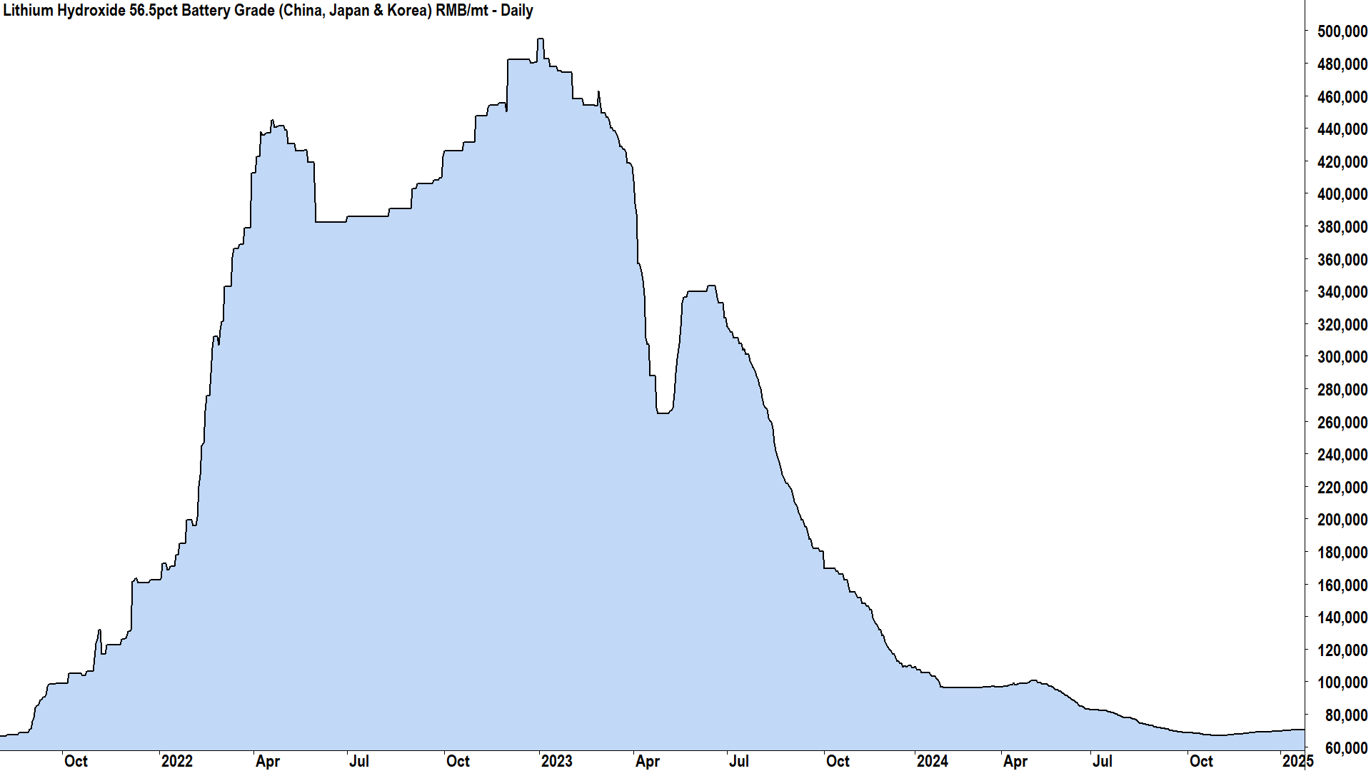 Lithium Hydroxide price chart. Source SMM