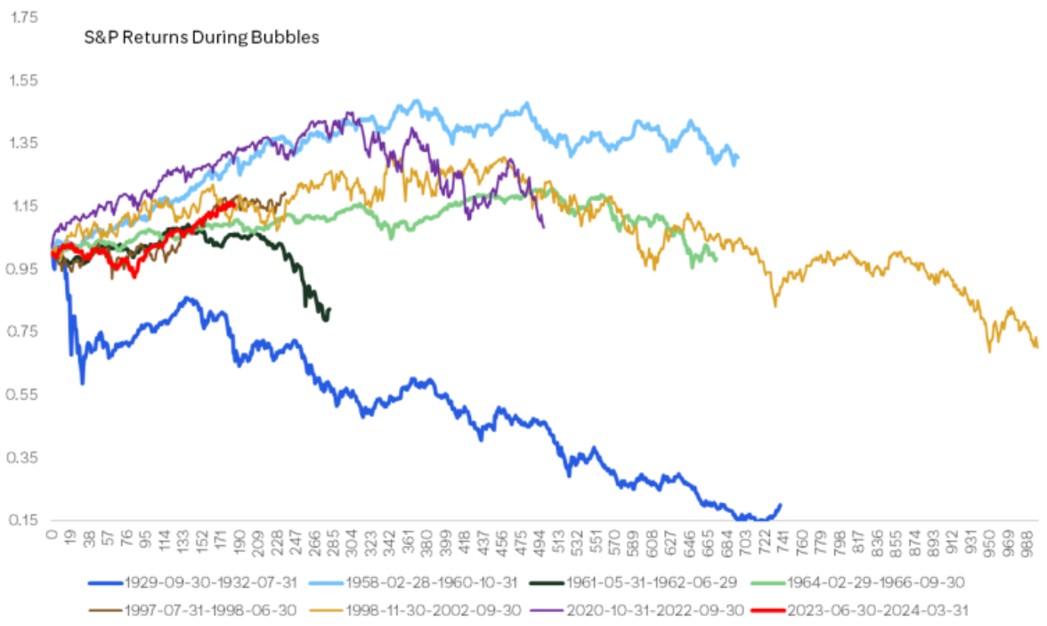 Current bubble not overly large yet. Source: Citi Research, Bloomberg. From Global Asset Allocation March 2024, Citi Inc 22 March 2024