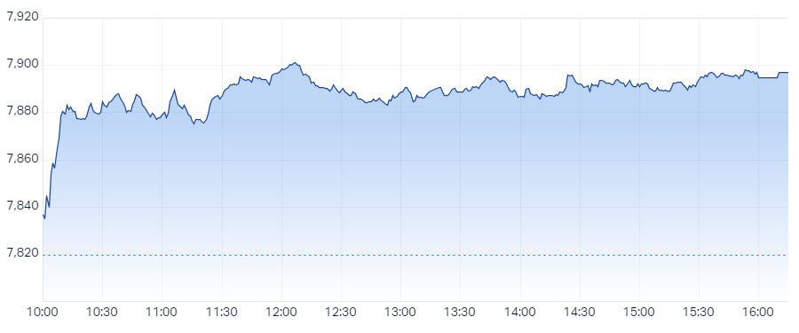 ASX 200 Session Chart