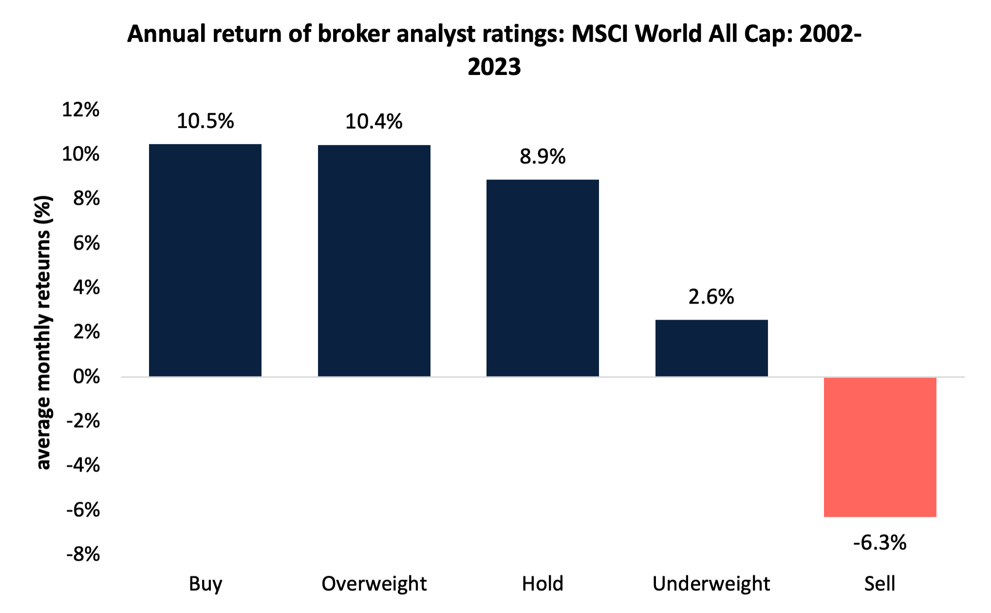 Source: Plato Investment Management, 2023