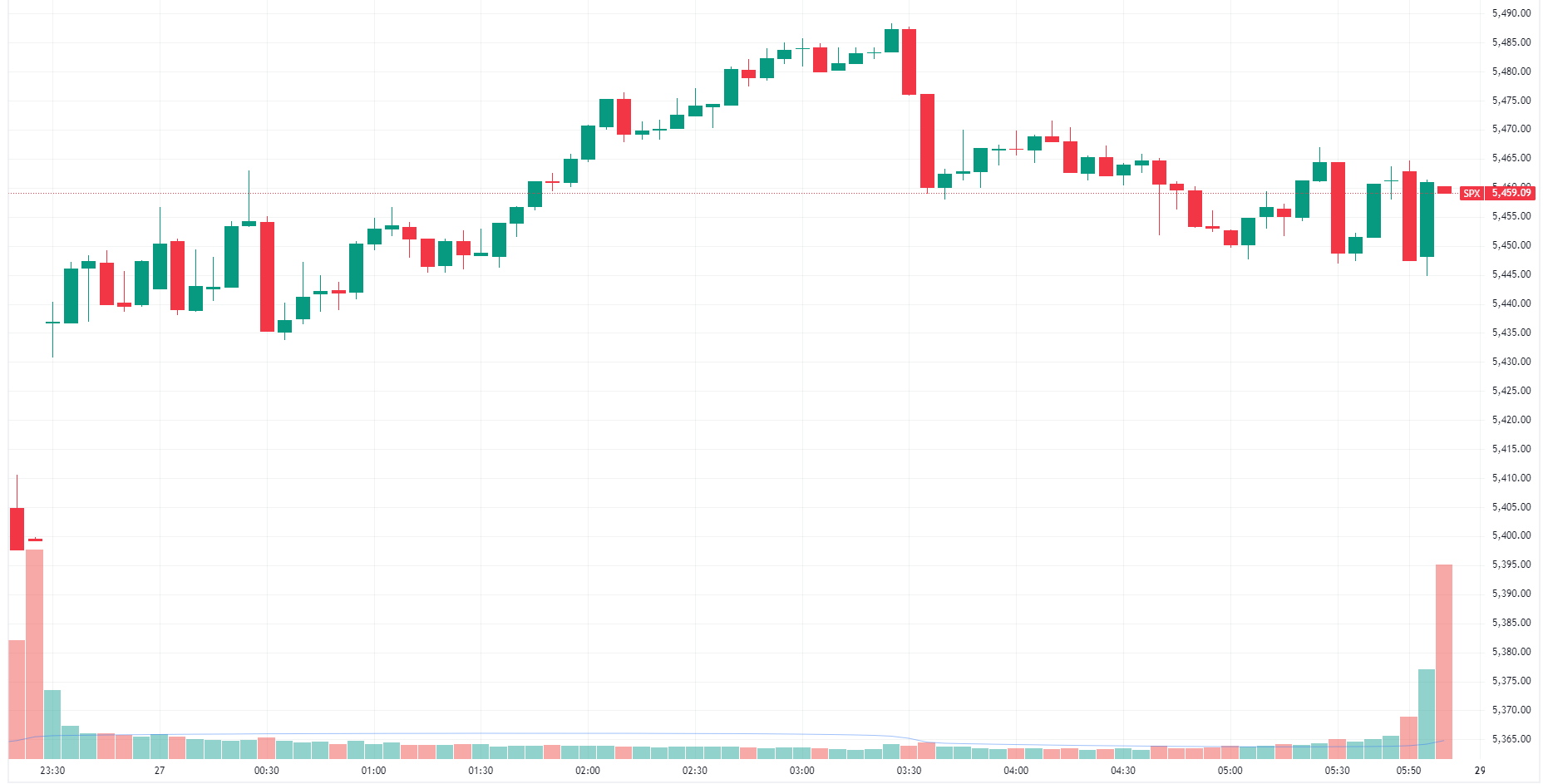 A higher but choppy kind of session for the S&P 500 (Source: TradingView)