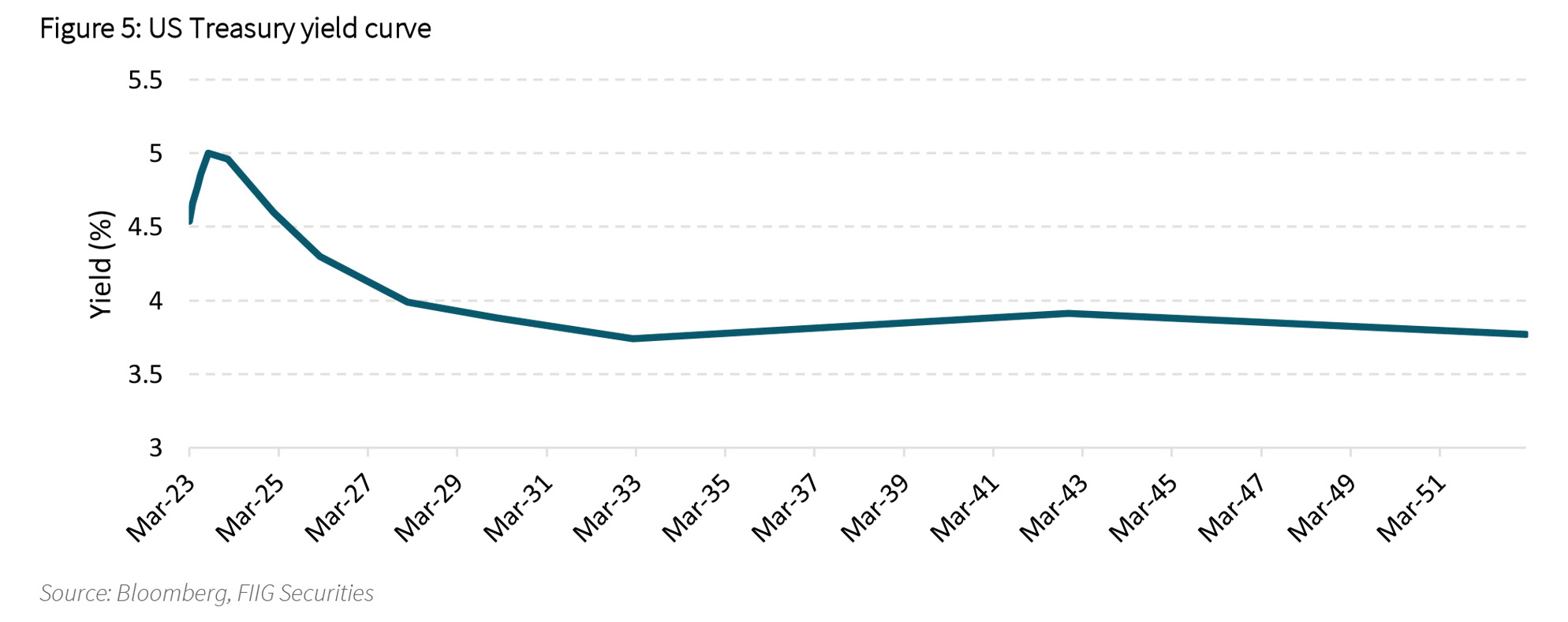 US Treasury yield curve