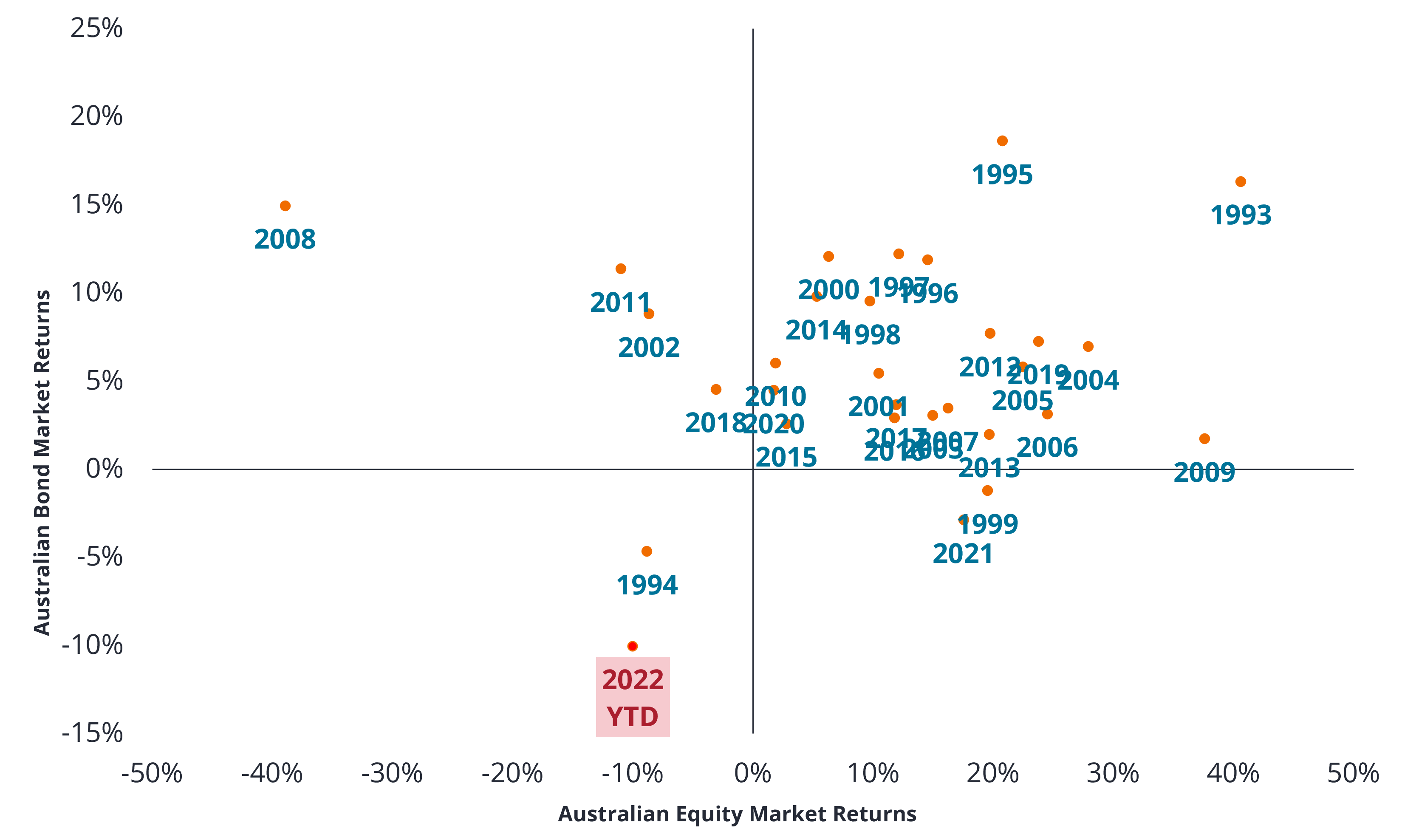 Source: Bloomberg. Annual returns from 1 January 1993 to 30 September 2022. Bond market = Bloomberg AusBond Composite 0+ Yr Index. Equity Market = S&P/ASX 300 Accumulation Index.