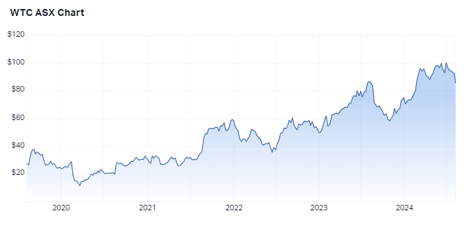 Wisetech 5-year performance. Source: Market Index, 7 August 2024.