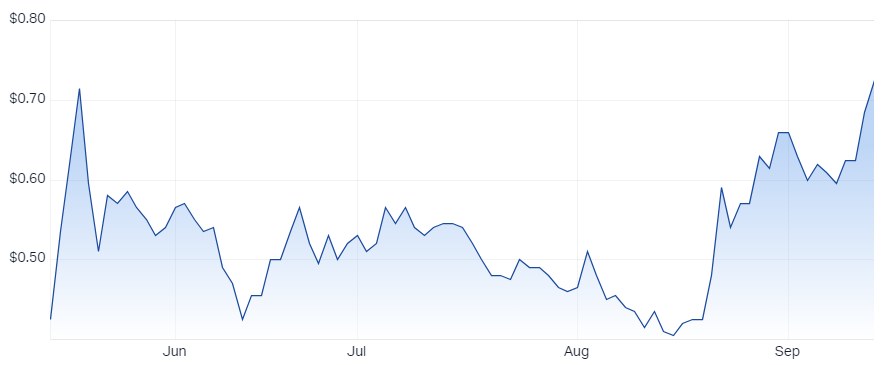 Sun Silver price chart