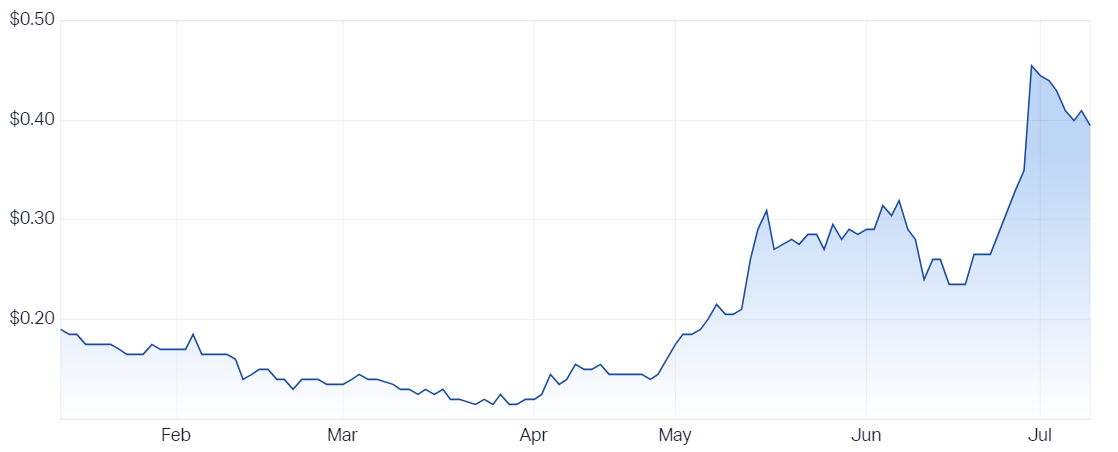 Encounter Resources 6-month price chart (Source: Market Index) 