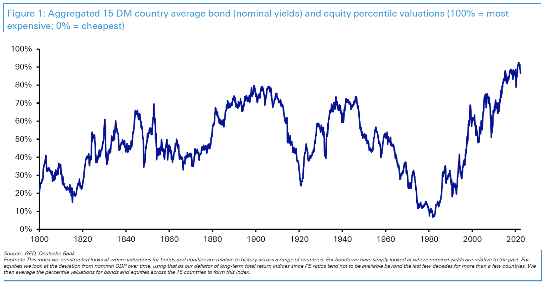 Source: Deutsche Bank