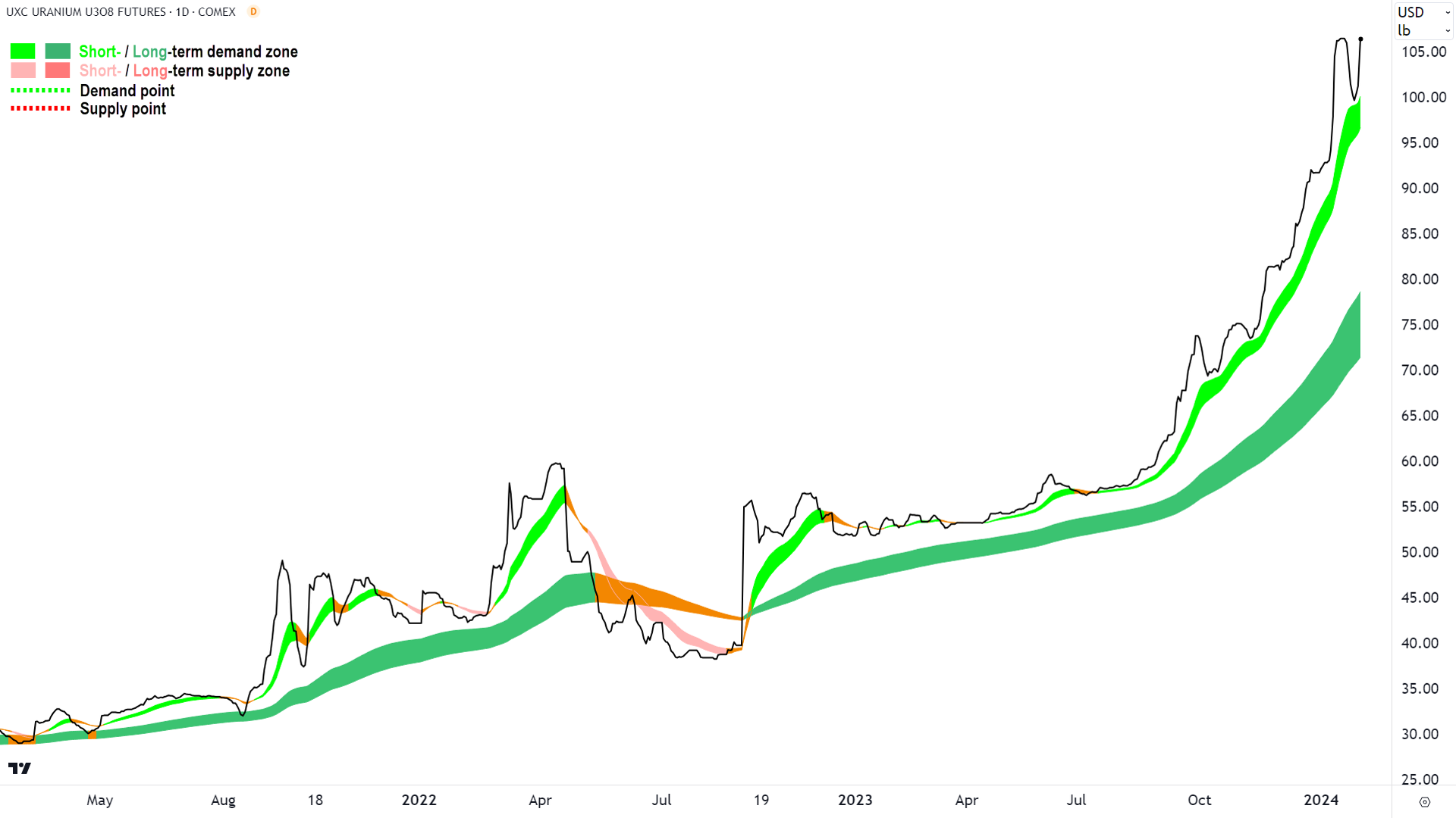 Uranium remains a picture of excess demand