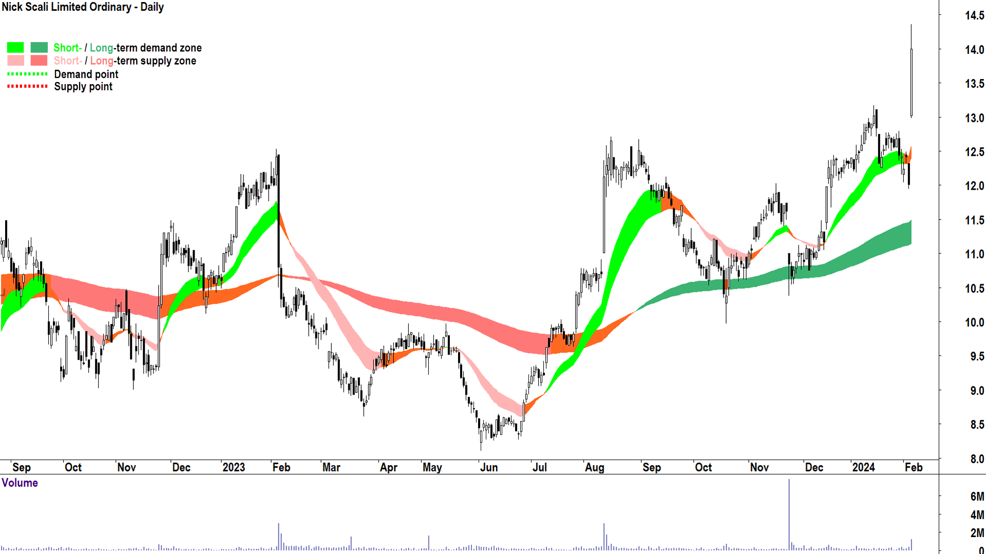 A nice pop today in NCK shares