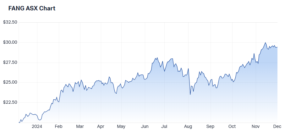 1 year performance of FANG. Source: Market Index, 2 December 2024