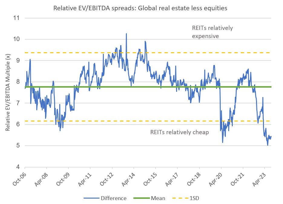 Source: Bloomberg, Quay Global Investors