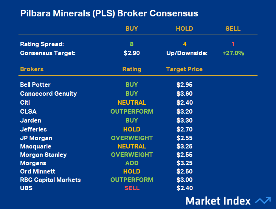 Pilbara Minerals broker consensus prior to its quarterly results release