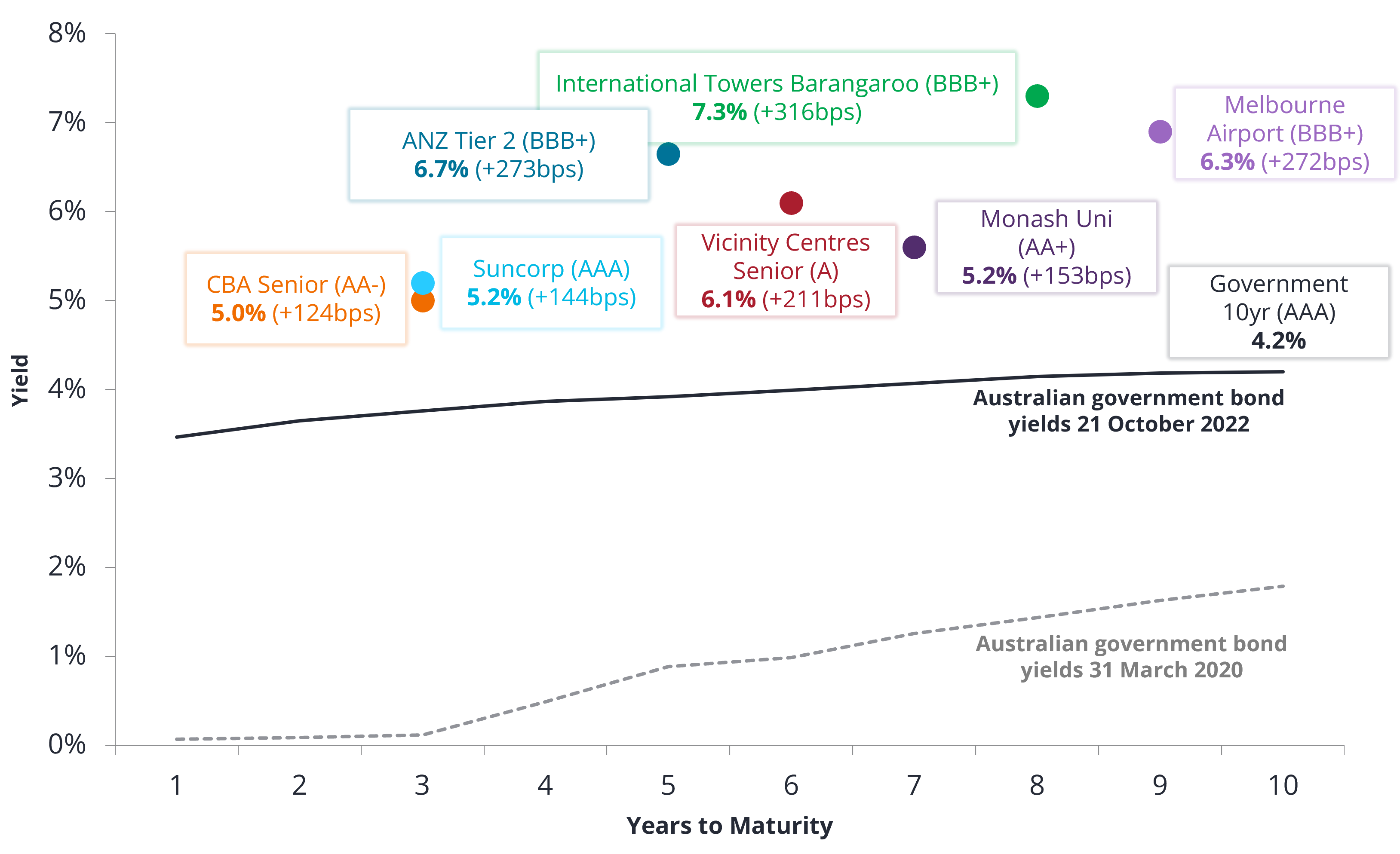 Source: Janus Henderson Investors, Bloomberg. As at 21 October 2022. Note: Yield curve based on Australian Government Bond Yield. References made to individual securities should not constitute or form part of any offer or solicitation to issue, sell, subscribe or purchase the security. Past performance is not a guide to future performance.