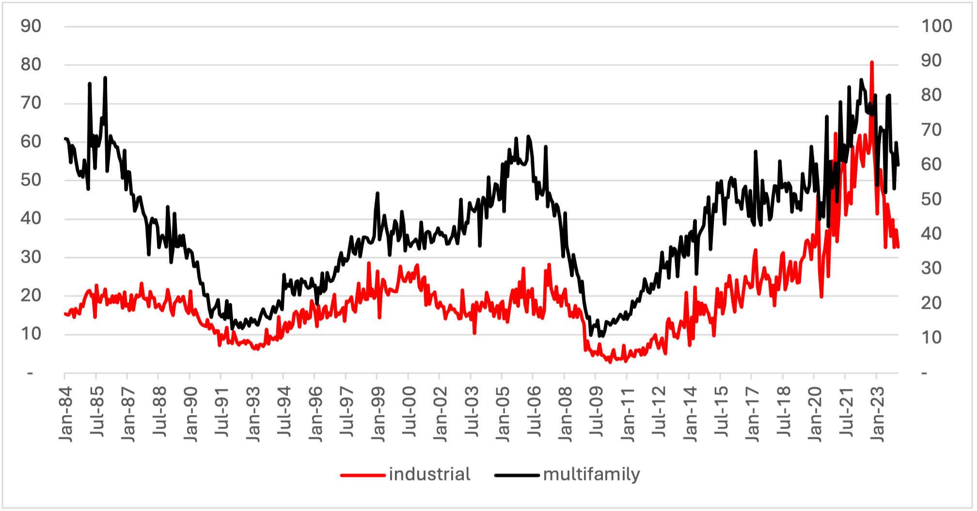 Source: Citi Research, Dodge