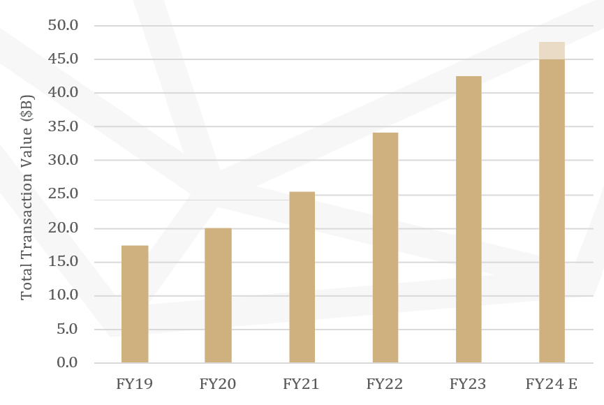 Source: Tyro Full Year Results FY23