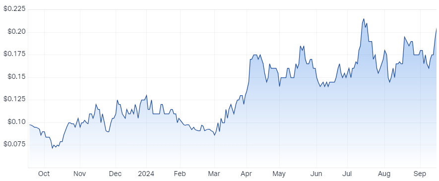 Unico Silver price chart