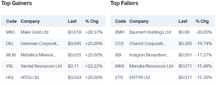 View all top gainers                                                             View all top fallers