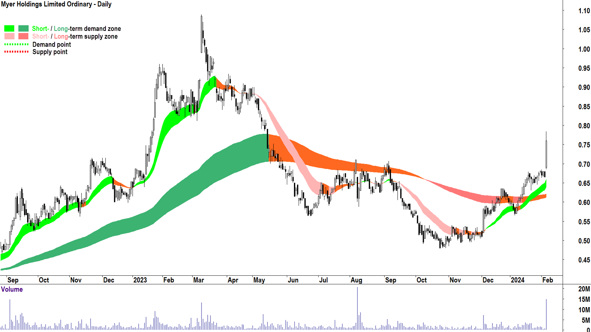 The MYR chart is increasingly looking like a "turnaround setup"