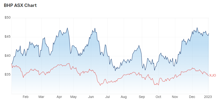 Source: MarketIndex, 4 January 2023