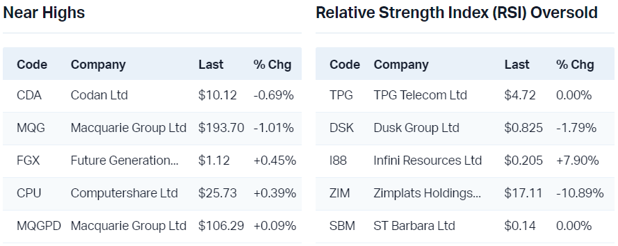 View all near highs                                                                 View all RSI oversold