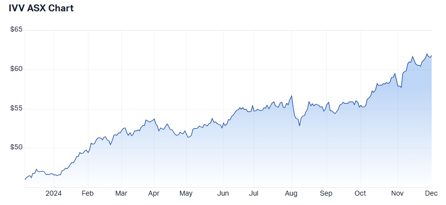 1 year performance of IVV. Source: Market Index, 2 December 2024