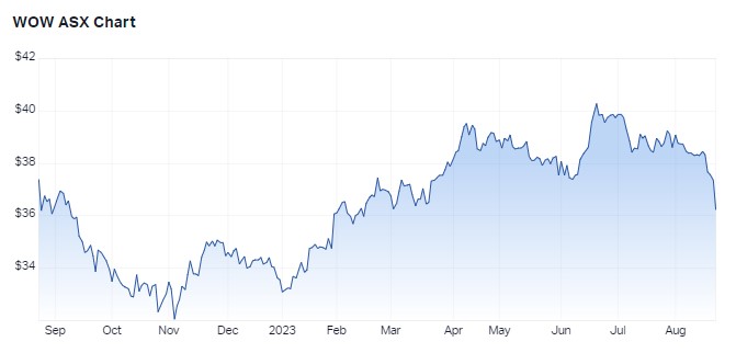 Woolworths 1 year performance. Source: Market Index, 23 August 2023