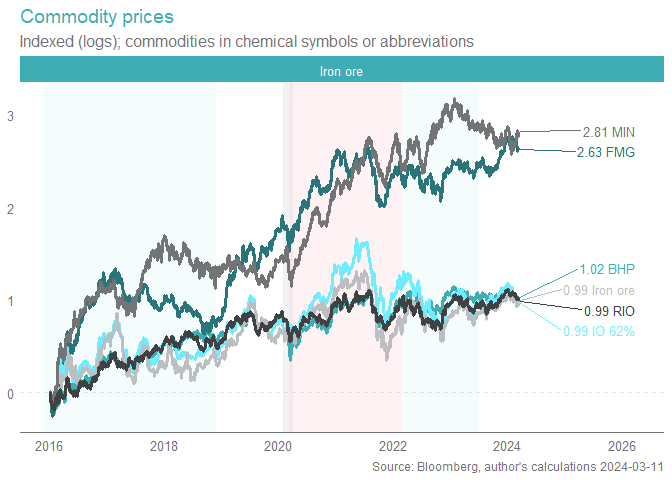 The majors' are highly correlated to the price of iron ore.