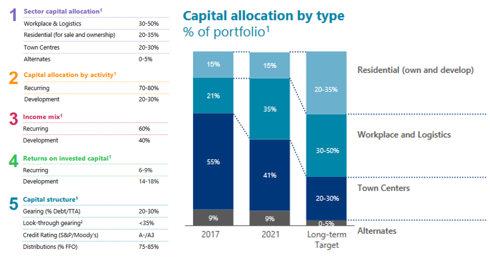 Source: Stockland Investor Update, November 2021