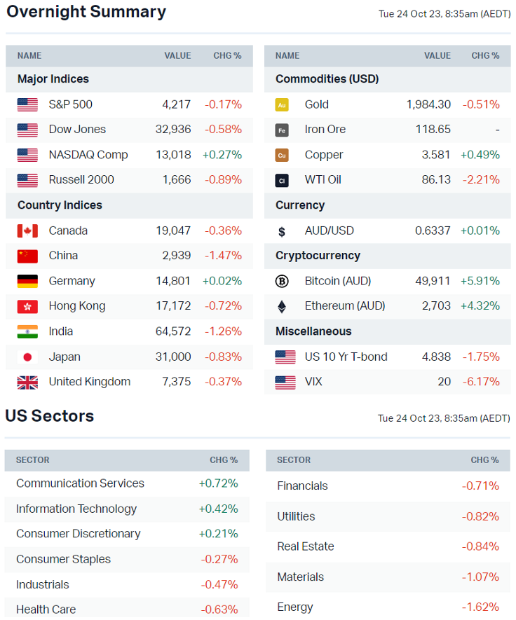 Source: Market Index