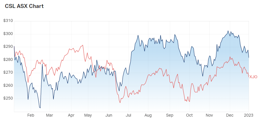 Source: MarketIndex, 4 January 2023