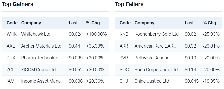 View all top gainers                                                               View all top fallers