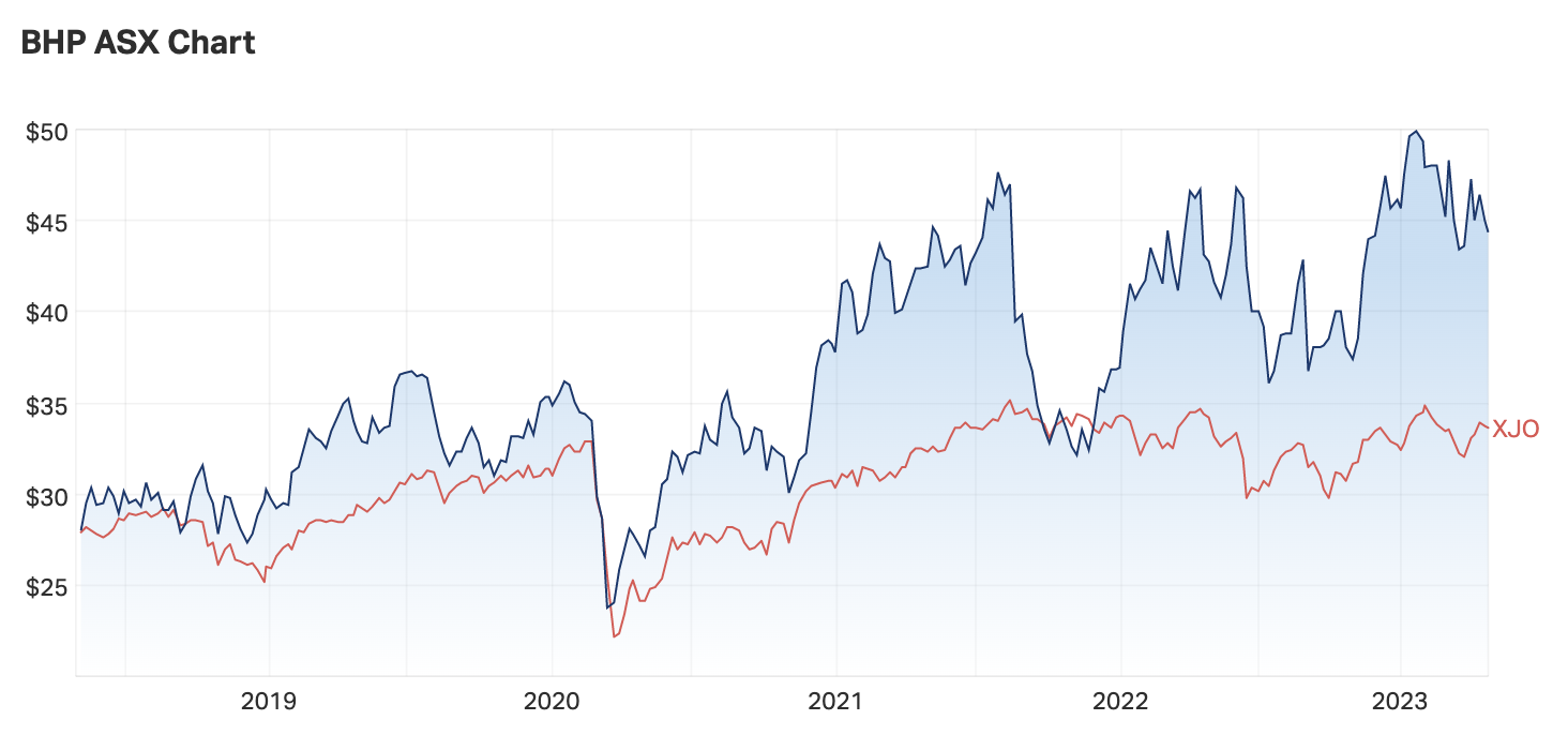 Source: Market Index, as of Friday 28 April 2023