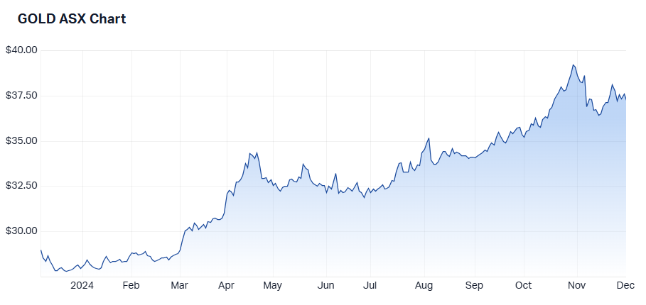 1 year performance of GOLD. Source: Market Index, 2 December 2024