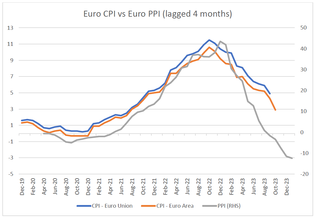 Source: Eurostat, Quay Global Investors