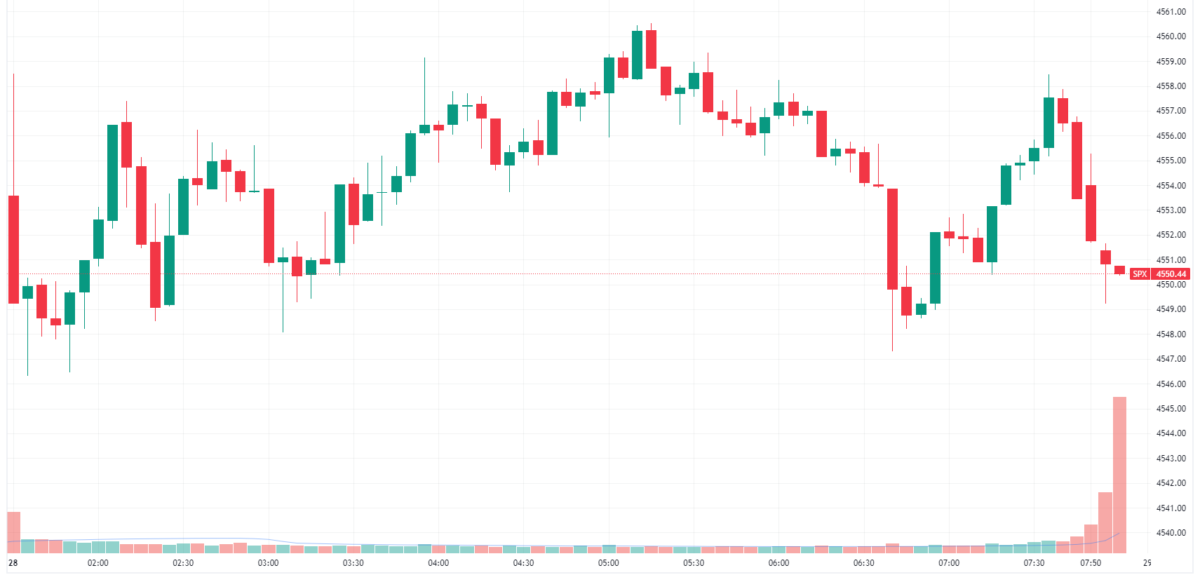 S&P 500 lower in relatively uneventful trade (Source: TradingView)