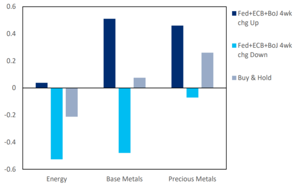 Precious metals rally when major central bank. Source - Citi Research, Bloomberg. From Global Asset Allocation March 2024, Citi Inc 22 March 2024