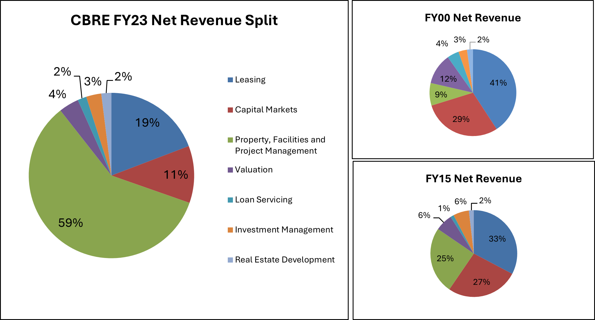 Source: CBRE, Alphinity 