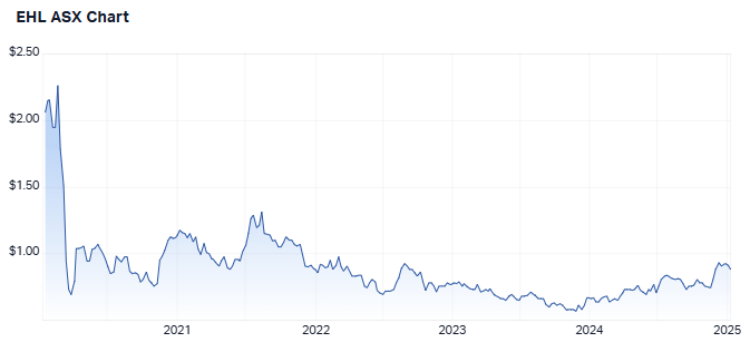 EHL 5-year chart. Source (Market Index)