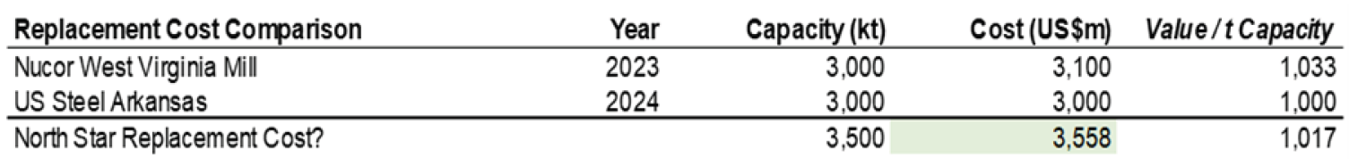 Source: BlueScope, Nucor, US Steel ,Airlie Funds Management estimates