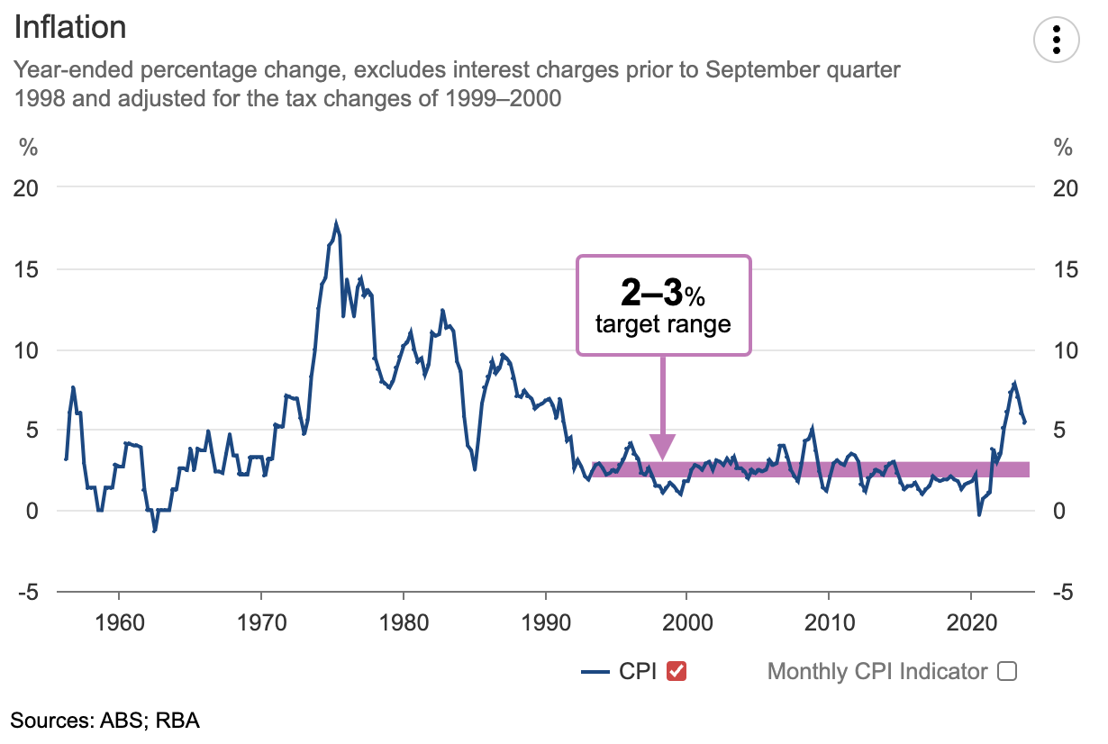 Source: ABS, RBA