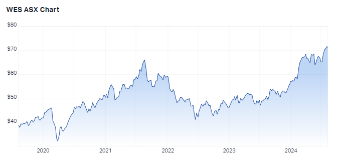 Wesfarmers 5-year performance. Source: Market Index, 7 August 2024