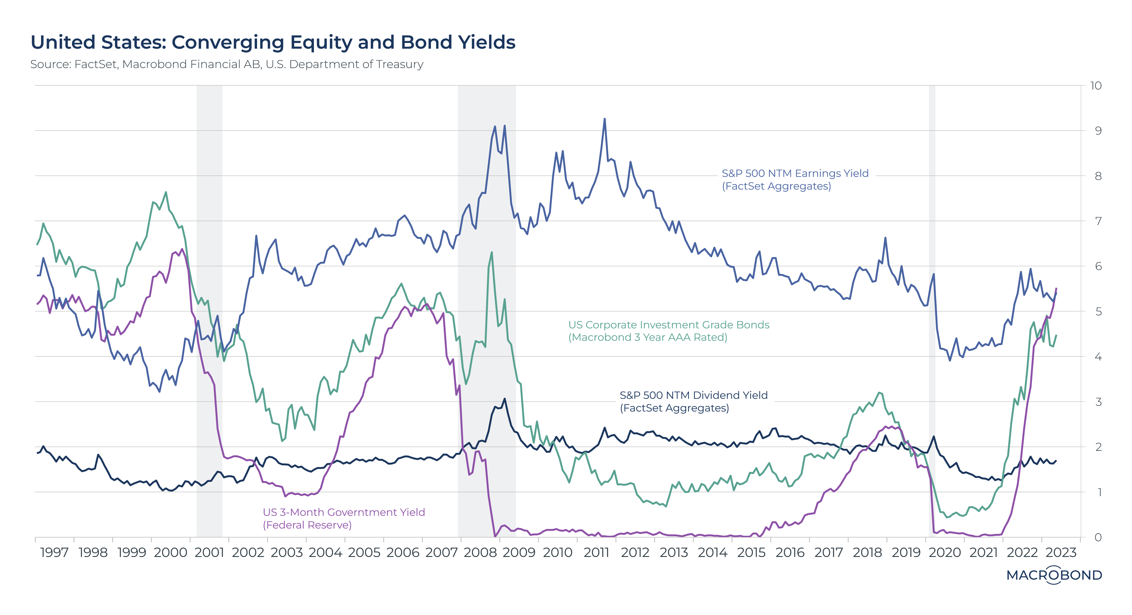 Source: Macrobond Financial