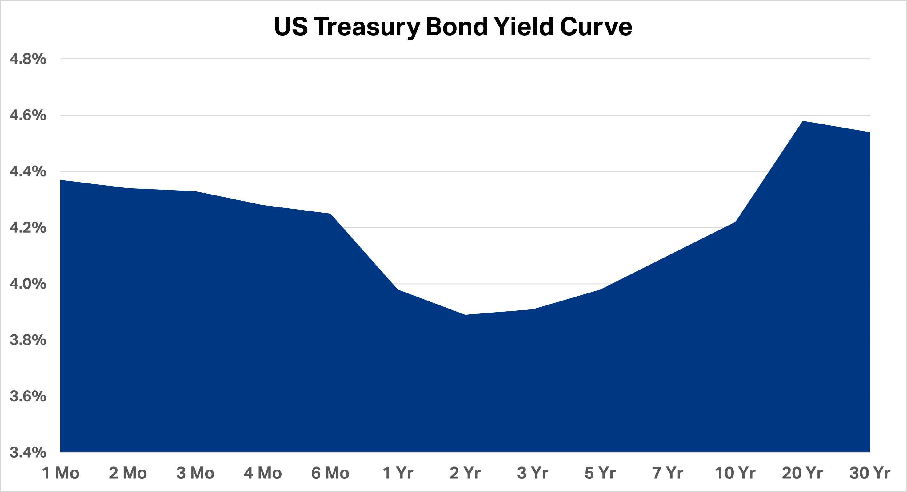 US Treasury Bond Yield Curve