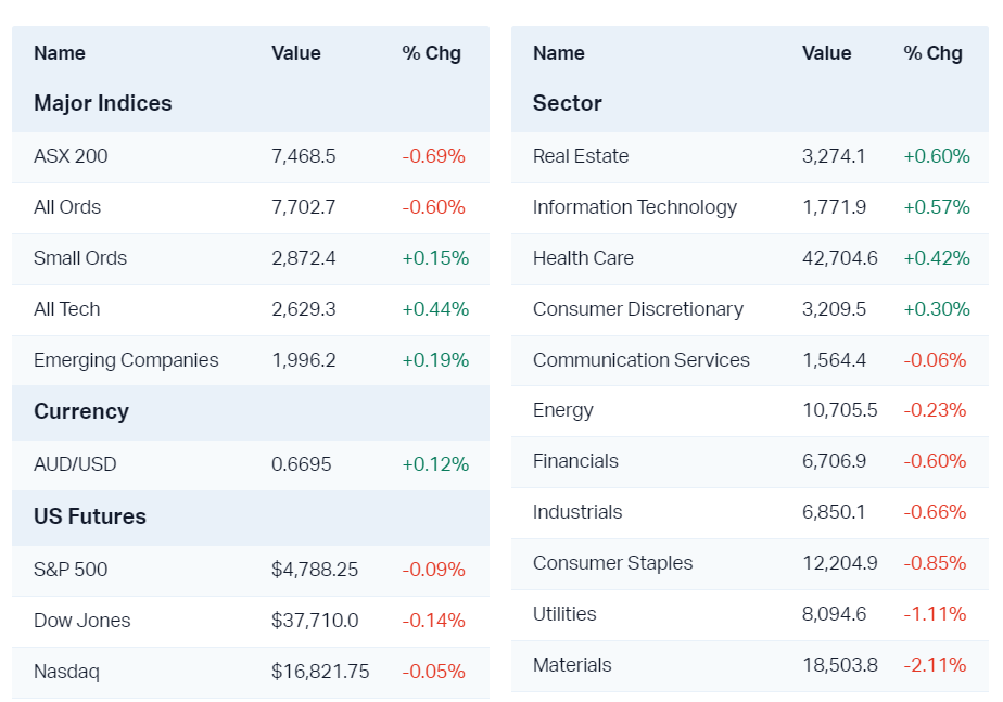 Major market moves