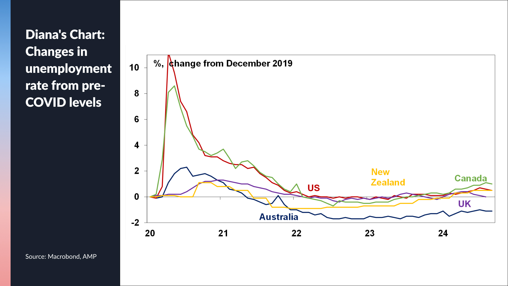 Source: Macrobond, AMP