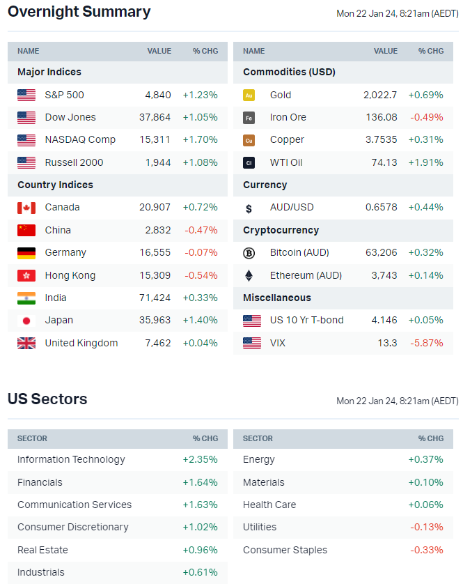 Source: Market Index