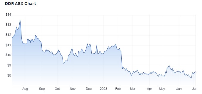 1 year performance for Dicker Data. Source: Market Index, 5 July 2023