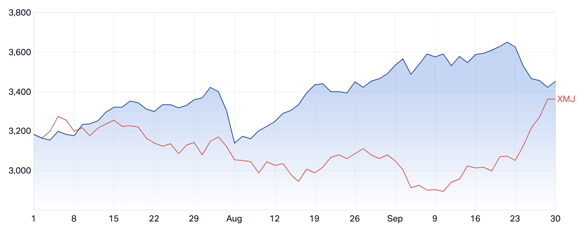 Banks vs Materials Index, over the last three months. (Source: Market Index)