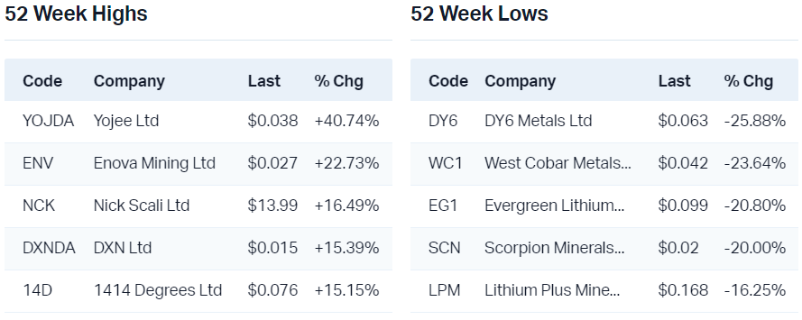 View all 52 week highs                                                        View all 52 week lows