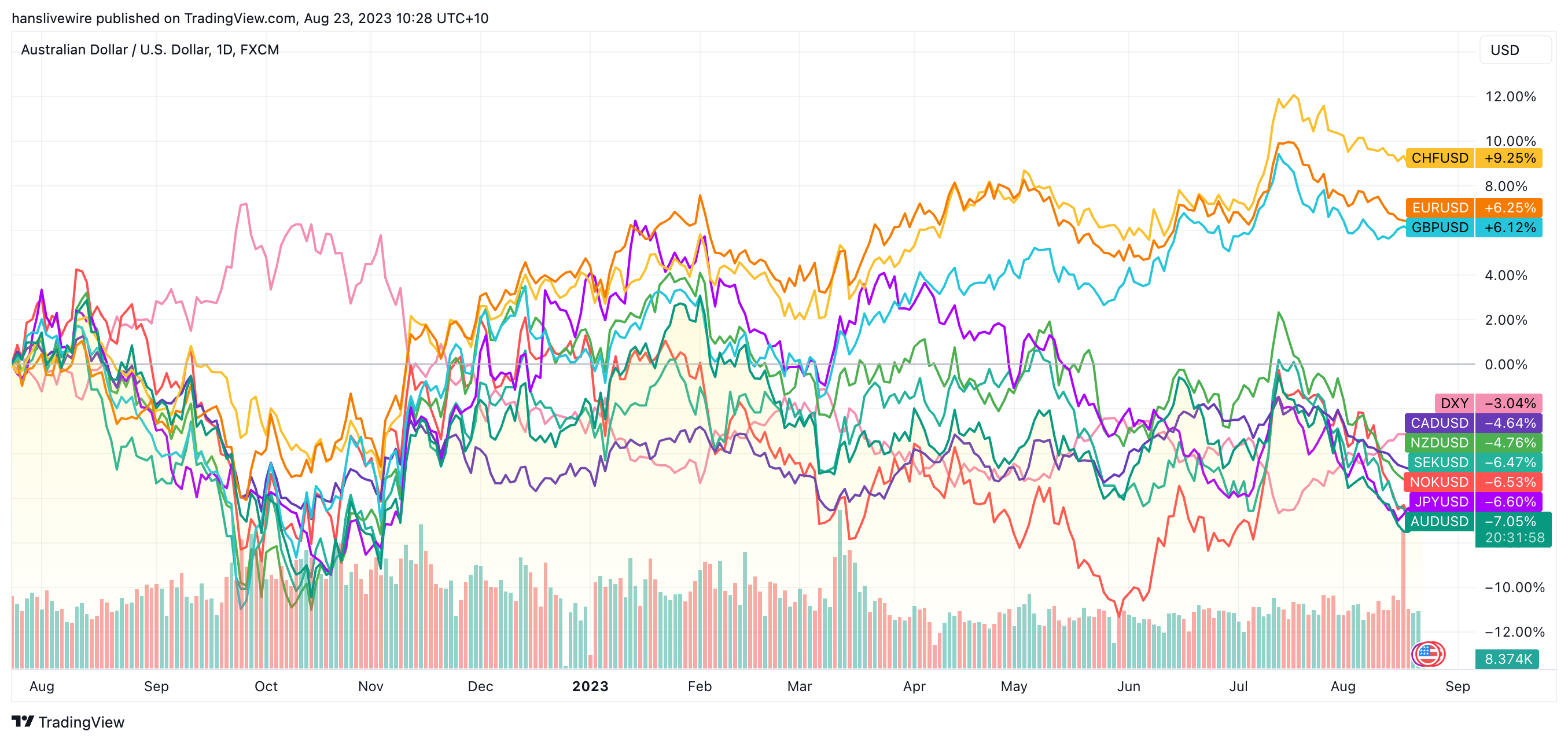 Dead last. (Source: TradingView)